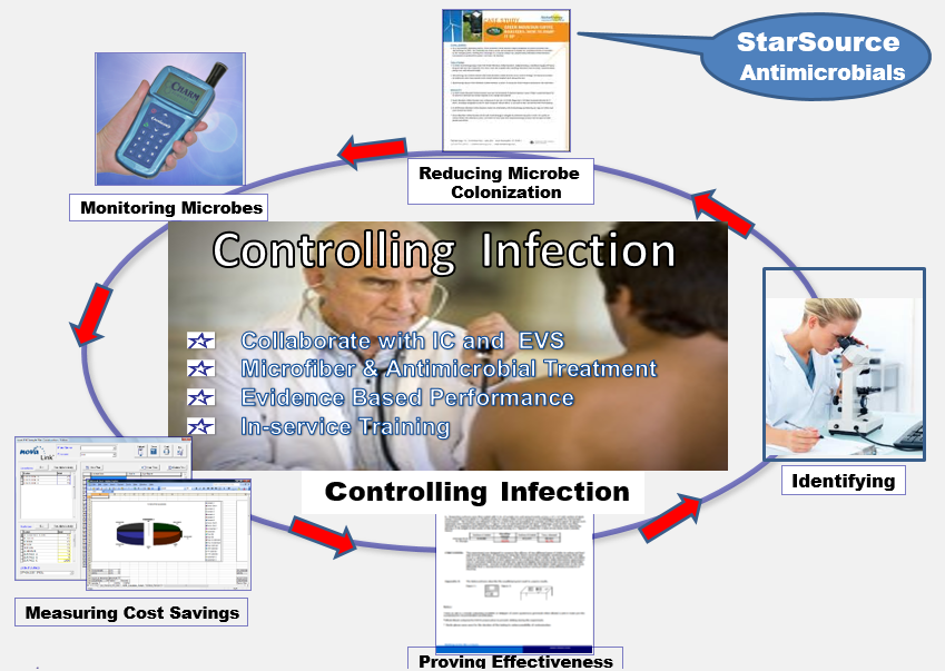 StarSource Infection Control Process